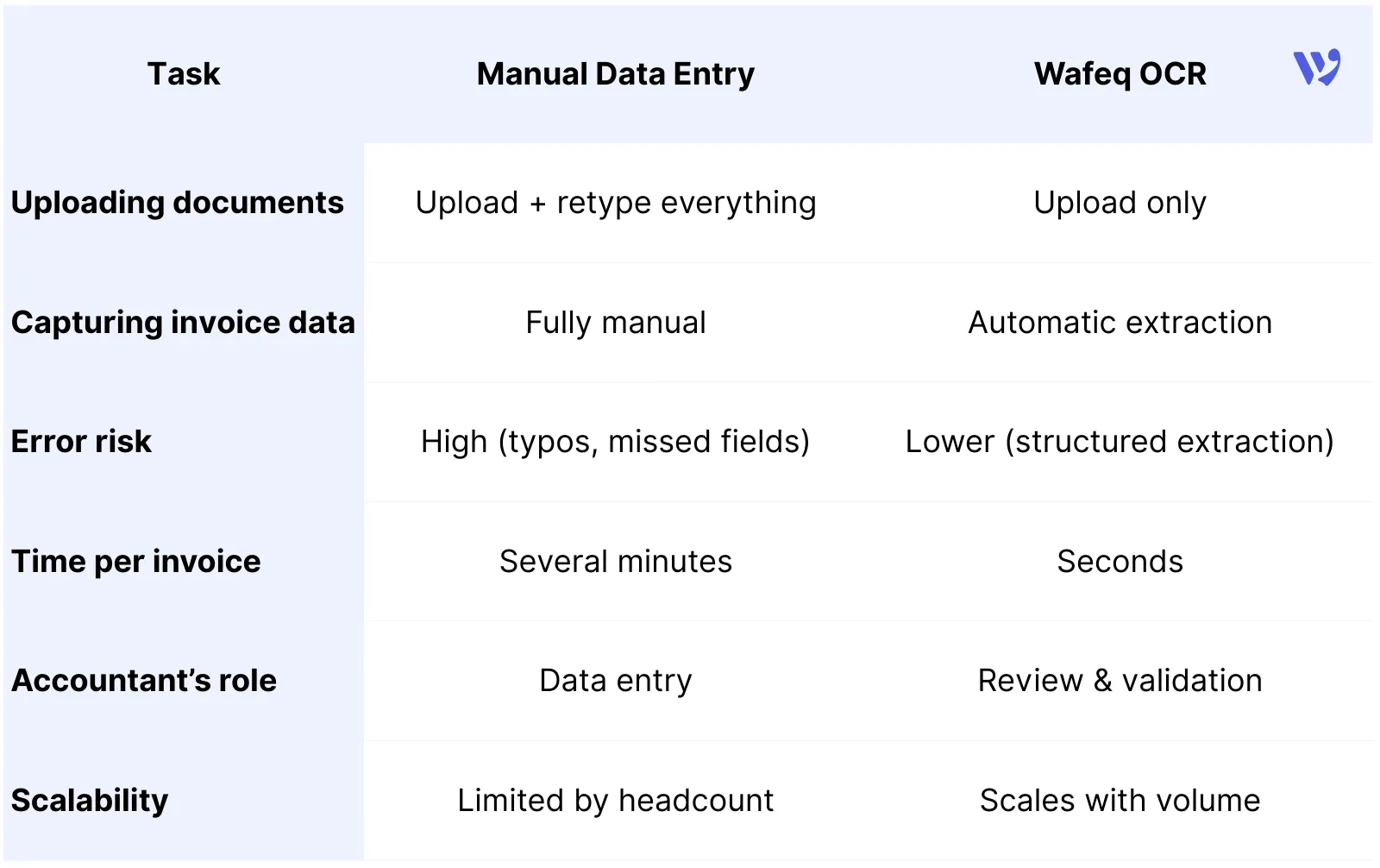 Manual Data Entry vs Wafeq OCR
